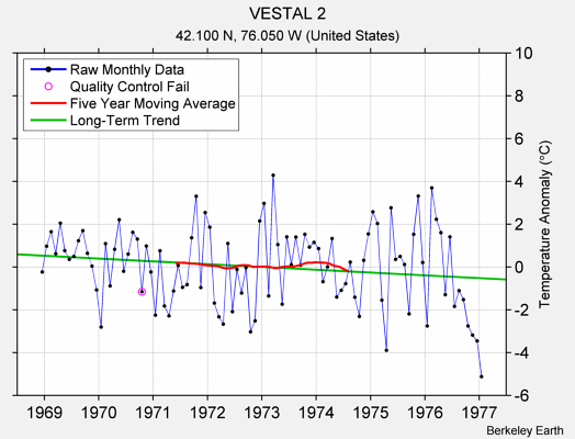 VESTAL 2 Raw Mean Temperature