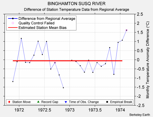 BINGHAMTON SUSQ RIVER difference from regional expectation