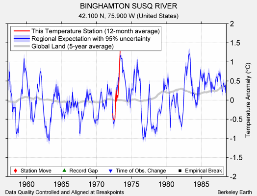 BINGHAMTON SUSQ RIVER comparison to regional expectation