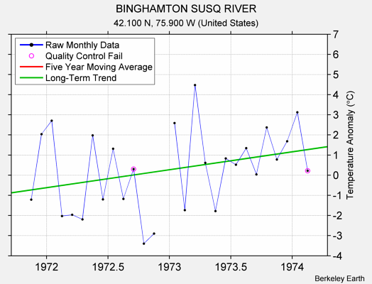 BINGHAMTON SUSQ RIVER Raw Mean Temperature