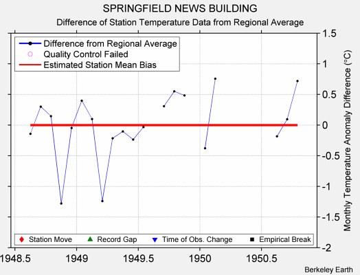 SPRINGFIELD NEWS BUILDING difference from regional expectation