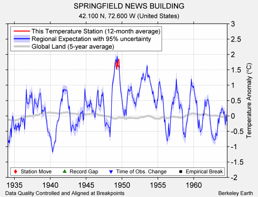 SPRINGFIELD NEWS BUILDING comparison to regional expectation