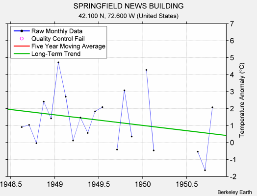 SPRINGFIELD NEWS BUILDING Raw Mean Temperature