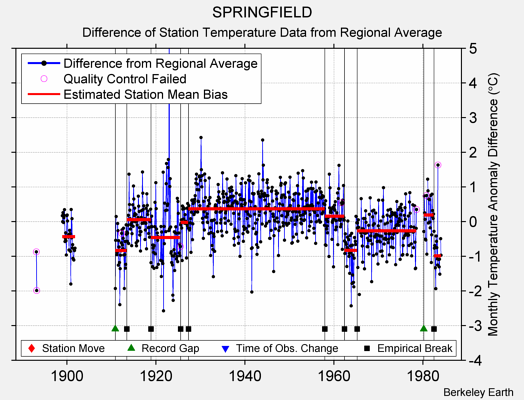 SPRINGFIELD difference from regional expectation