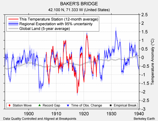 BAKER'S BRIDGE comparison to regional expectation