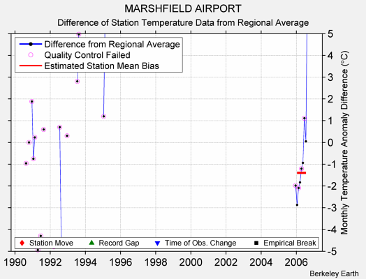 MARSHFIELD AIRPORT difference from regional expectation