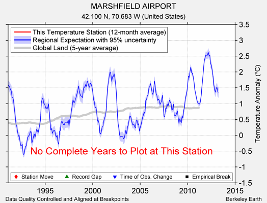 MARSHFIELD AIRPORT comparison to regional expectation