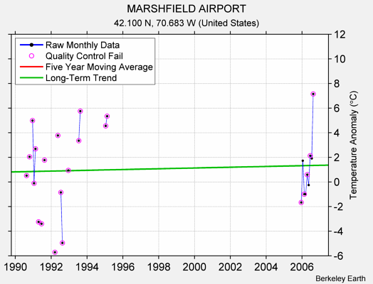 MARSHFIELD AIRPORT Raw Mean Temperature