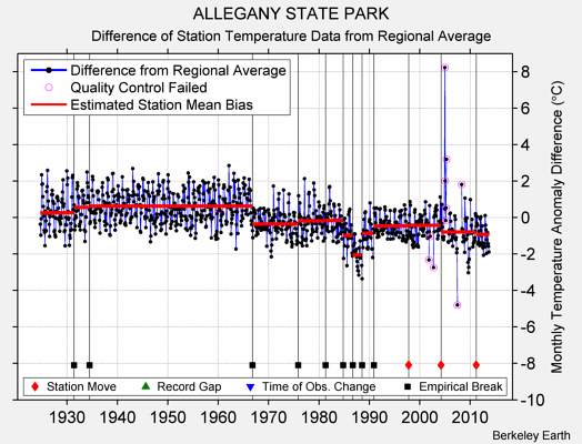 ALLEGANY STATE PARK difference from regional expectation