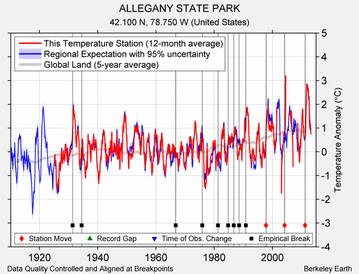 ALLEGANY STATE PARK comparison to regional expectation