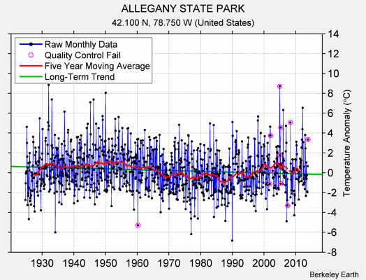 ALLEGANY STATE PARK Raw Mean Temperature