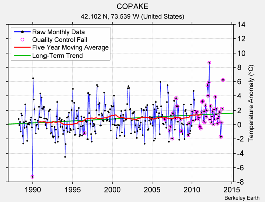 COPAKE Raw Mean Temperature