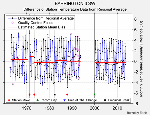 BARRINGTON 3 SW difference from regional expectation