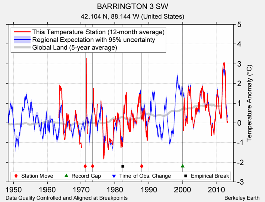 BARRINGTON 3 SW comparison to regional expectation