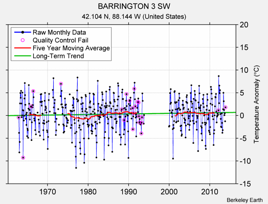 BARRINGTON 3 SW Raw Mean Temperature