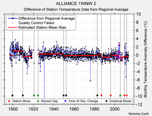 ALLIANCE 1WNW 2 difference from regional expectation