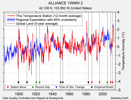 ALLIANCE 1WNW 2 comparison to regional expectation