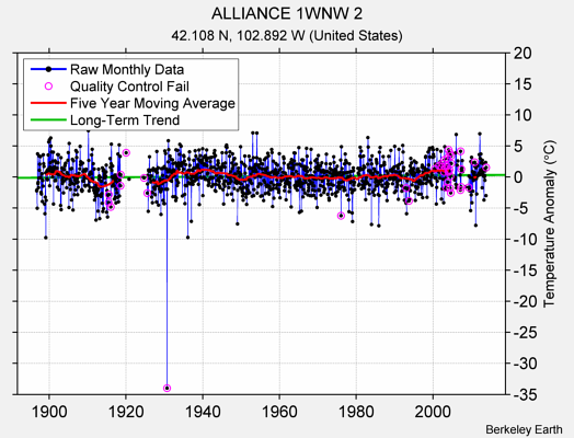 ALLIANCE 1WNW 2 Raw Mean Temperature