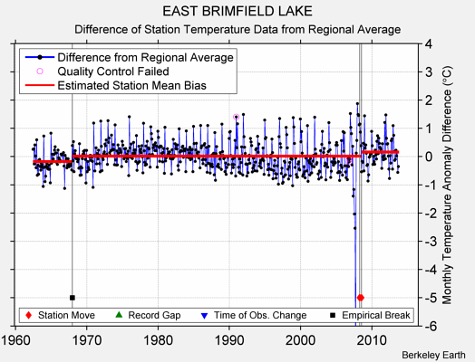 EAST BRIMFIELD LAKE difference from regional expectation