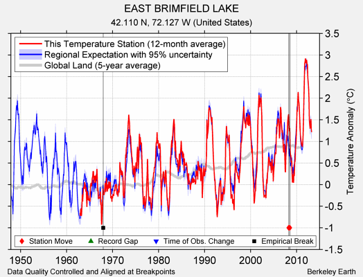 EAST BRIMFIELD LAKE comparison to regional expectation