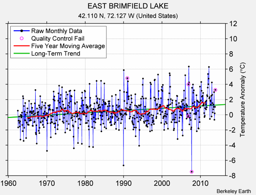 EAST BRIMFIELD LAKE Raw Mean Temperature