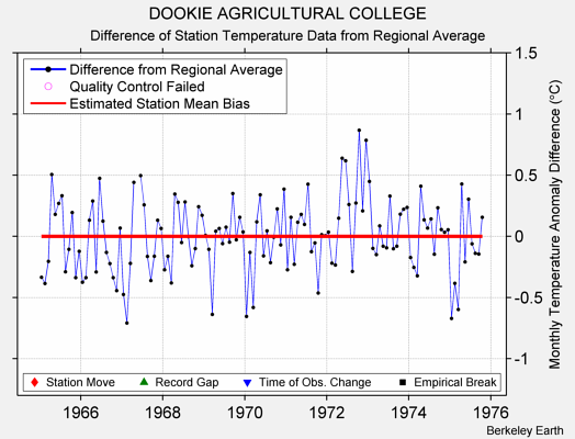 DOOKIE AGRICULTURAL COLLEGE difference from regional expectation