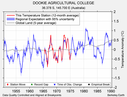 DOOKIE AGRICULTURAL COLLEGE comparison to regional expectation