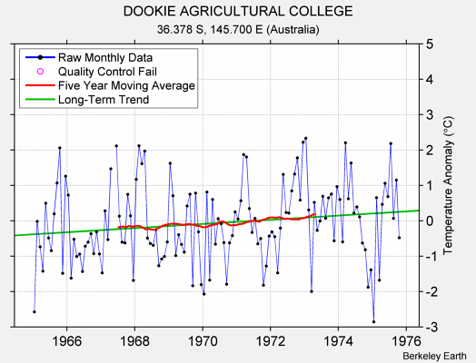 DOOKIE AGRICULTURAL COLLEGE Raw Mean Temperature