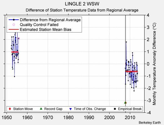 LINGLE 2 WSW difference from regional expectation