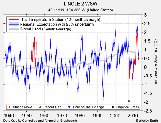 LINGLE 2 WSW comparison to regional expectation