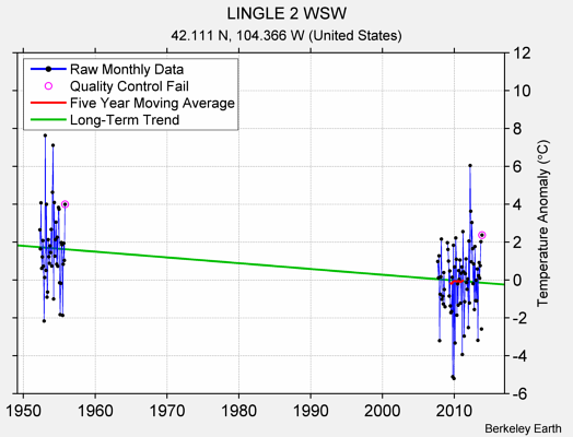 LINGLE 2 WSW Raw Mean Temperature