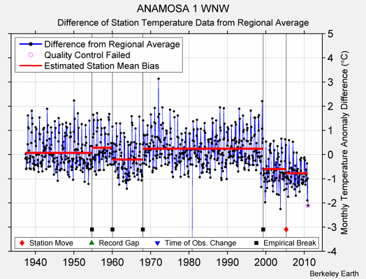 ANAMOSA 1 WNW difference from regional expectation