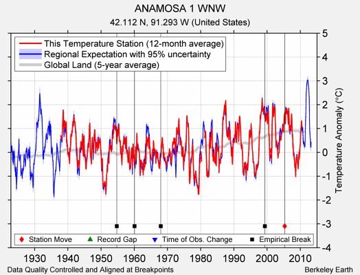 ANAMOSA 1 WNW comparison to regional expectation