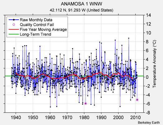 ANAMOSA 1 WNW Raw Mean Temperature