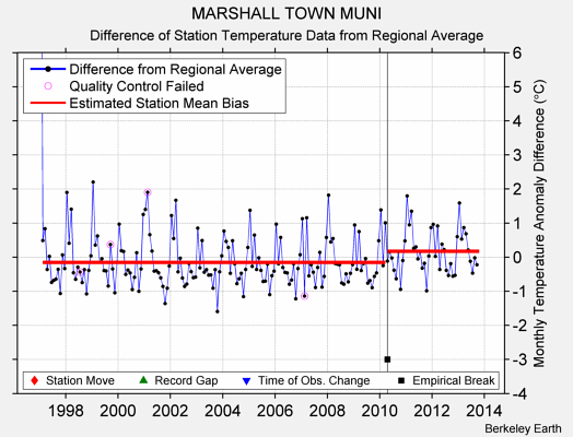 MARSHALL TOWN MUNI difference from regional expectation