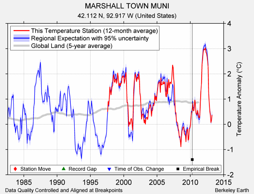 MARSHALL TOWN MUNI comparison to regional expectation