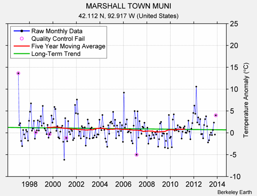 MARSHALL TOWN MUNI Raw Mean Temperature