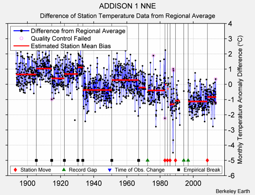 ADDISON 1 NNE difference from regional expectation