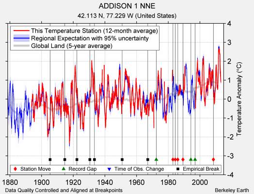 ADDISON 1 NNE comparison to regional expectation