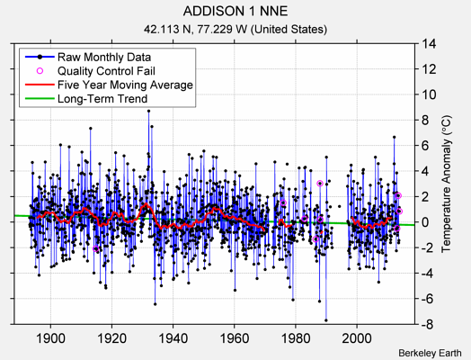 ADDISON 1 NNE Raw Mean Temperature