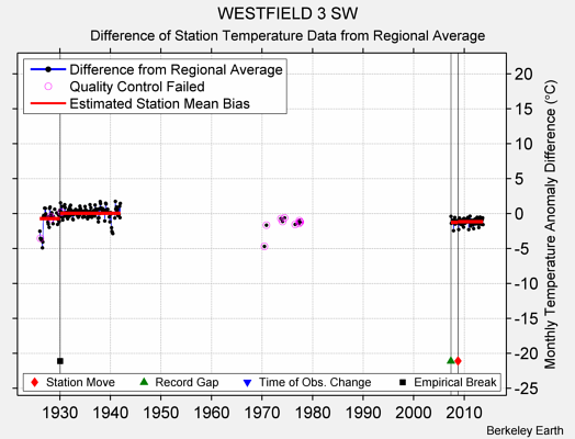 WESTFIELD 3 SW difference from regional expectation