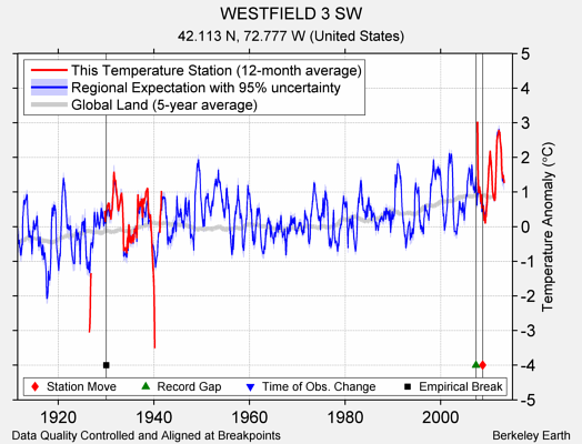 WESTFIELD 3 SW comparison to regional expectation