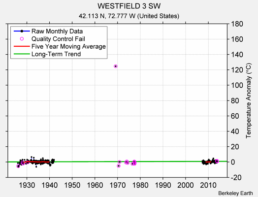 WESTFIELD 3 SW Raw Mean Temperature