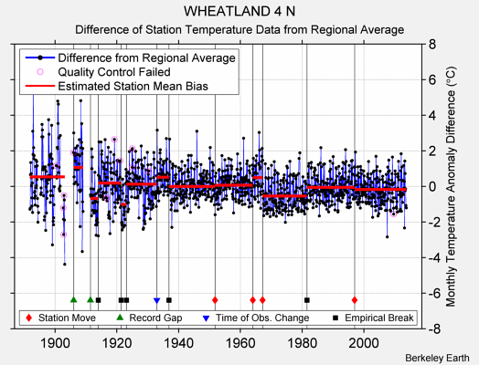 WHEATLAND 4 N difference from regional expectation