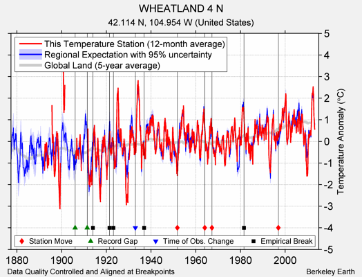 WHEATLAND 4 N comparison to regional expectation