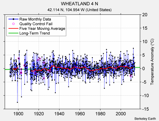 WHEATLAND 4 N Raw Mean Temperature