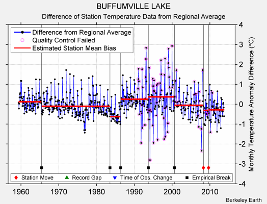 BUFFUMVILLE LAKE difference from regional expectation