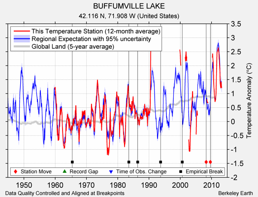 BUFFUMVILLE LAKE comparison to regional expectation