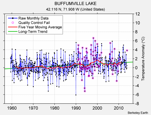 BUFFUMVILLE LAKE Raw Mean Temperature