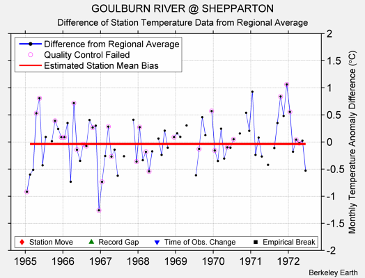 GOULBURN RIVER @ SHEPPARTON difference from regional expectation